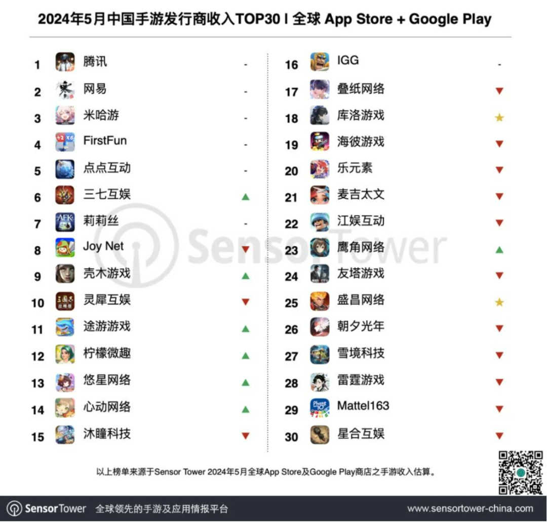 首月或破50亿流水？DNF手游收入超《王者荣耀》与《和平精英》总和