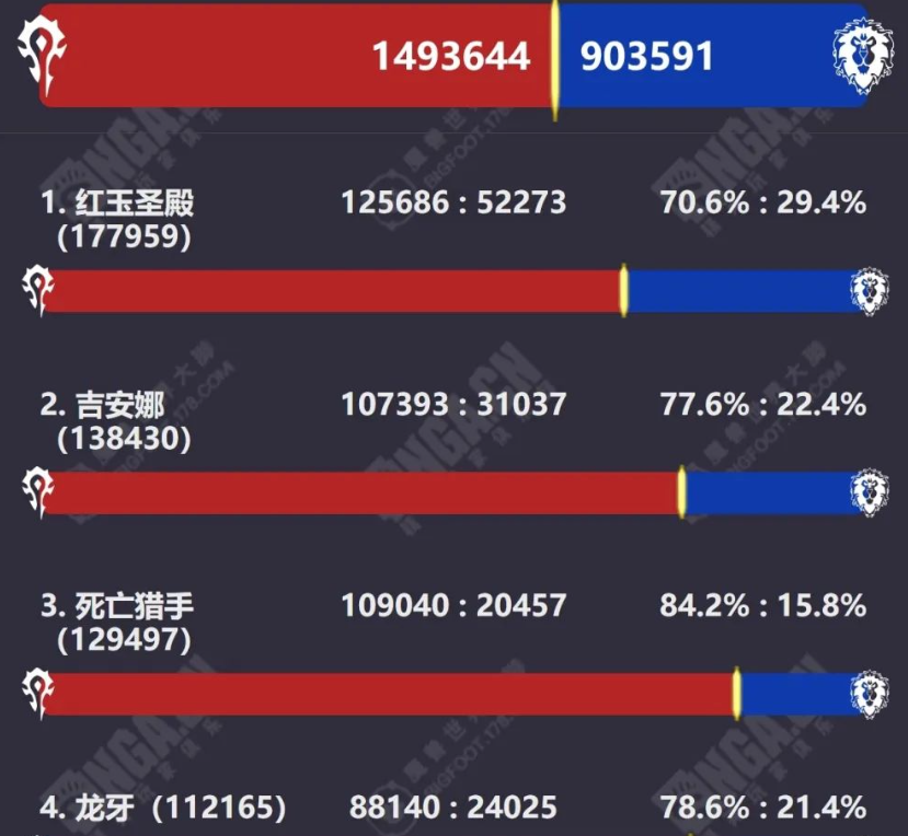 魔兽怀旧服玩家数量持续暴跌，仅剩下230万人，圣骑士独大